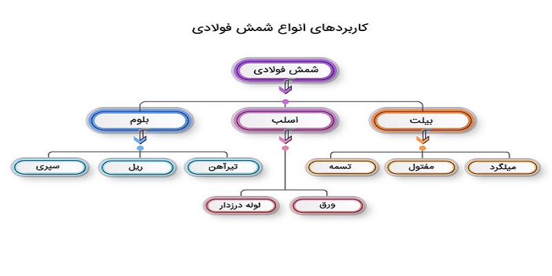 انواع شمش فولادی